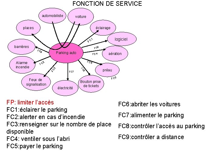 FONCTION DE SERVICE automobiliste voiture places éclairage logiciel 1 FC barrières FC 9 FC