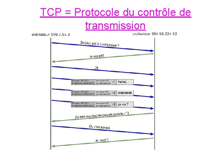 TCP = Protocole du contrôle de transmission 