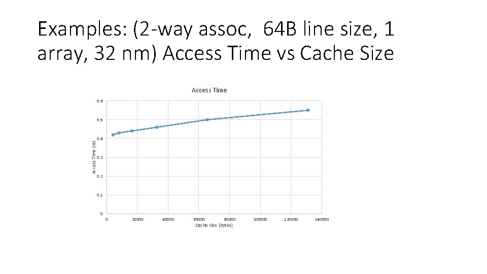 Examples: (2 -way assoc, 64 B line size, 1 array, 32 nm) Access Time