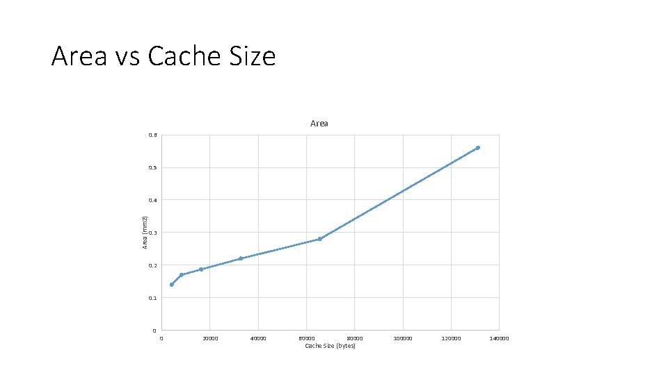 Area vs Cache Size Area 0. 6 0. 5 Area (mm 2) 0. 4