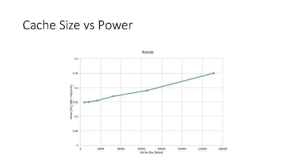 Cache Size vs Power 0. 3 Power (W), Max. Frequency 0. 25 0. 2