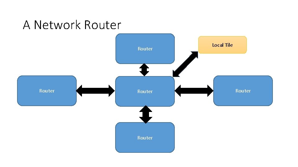 A Network Router Router Local Tile Router 