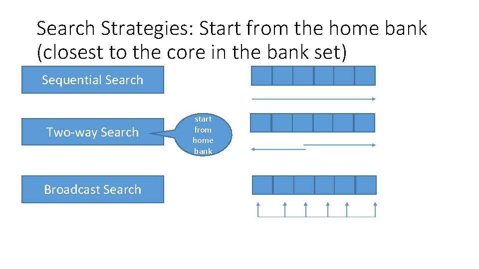 Search Strategies: Start from the home bank (closest to the core in the bank