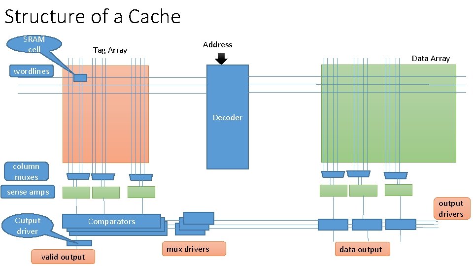 Structure of a Cache SRAM cell Tag Array Address Data Array wordlines Decoder column