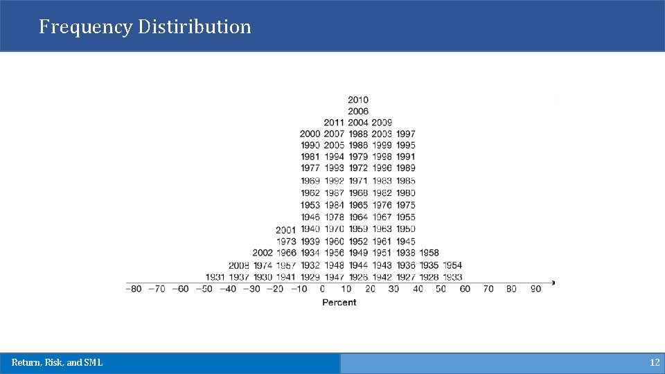 Frequency Distiribution Return, Risk, and SML 12 