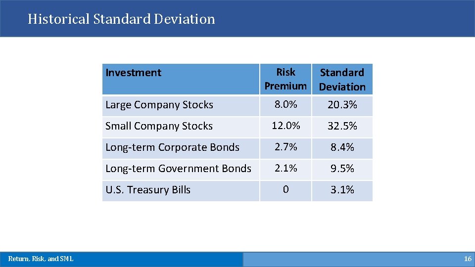 Historical Standard Deviation Investment Large Company Stocks 8. 0% 20. 3% Small Company Stocks