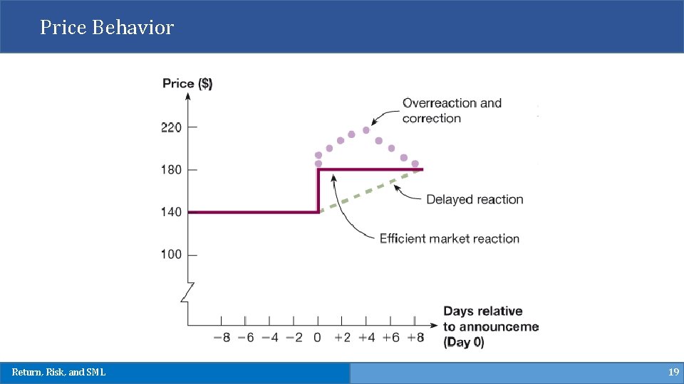 Price Behavior Return, Risk, and SML 19 