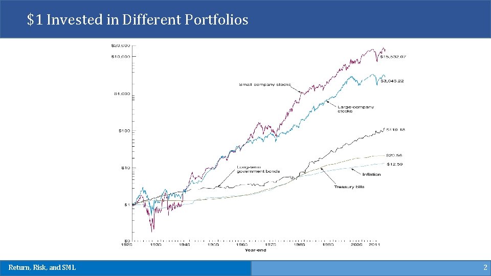 $1 Invested in Different Portfolios Return, Risk, and SML 2 