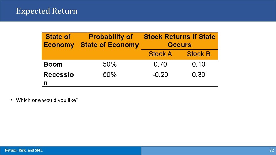 Expected Return State of Probability of Stock Returns if State Economy State of Economy