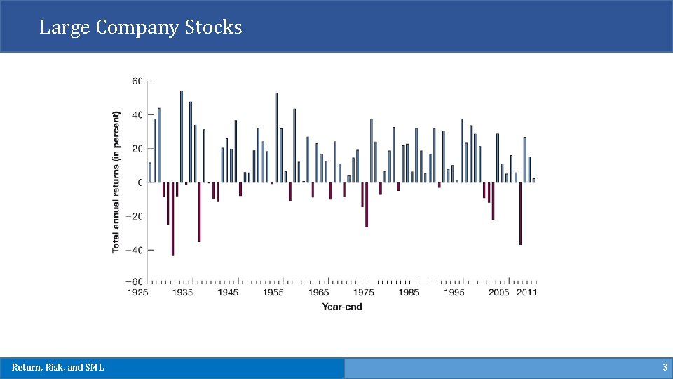 Large Company Stocks Return, Risk, and SML 3 