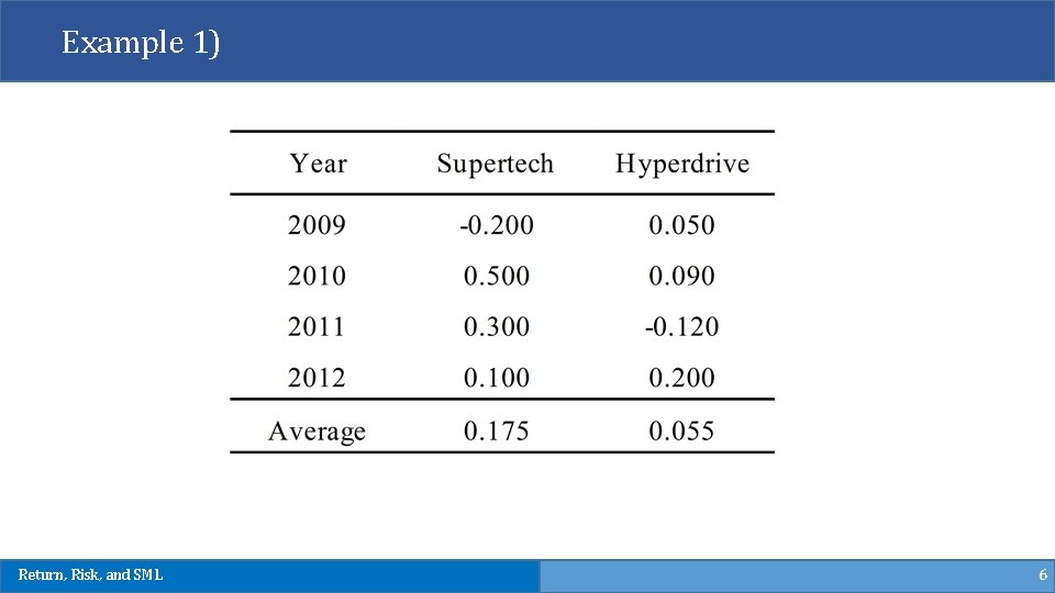 Example 1) Return, Risk, and SML 6 