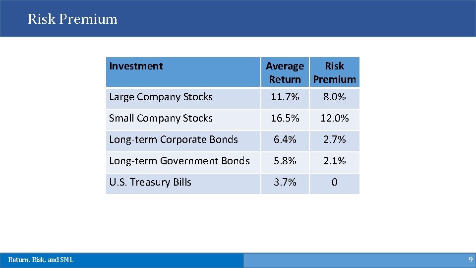 Risk Premium Investment Return, Risk, and SML Average Risk Return Premium Large Company Stocks
