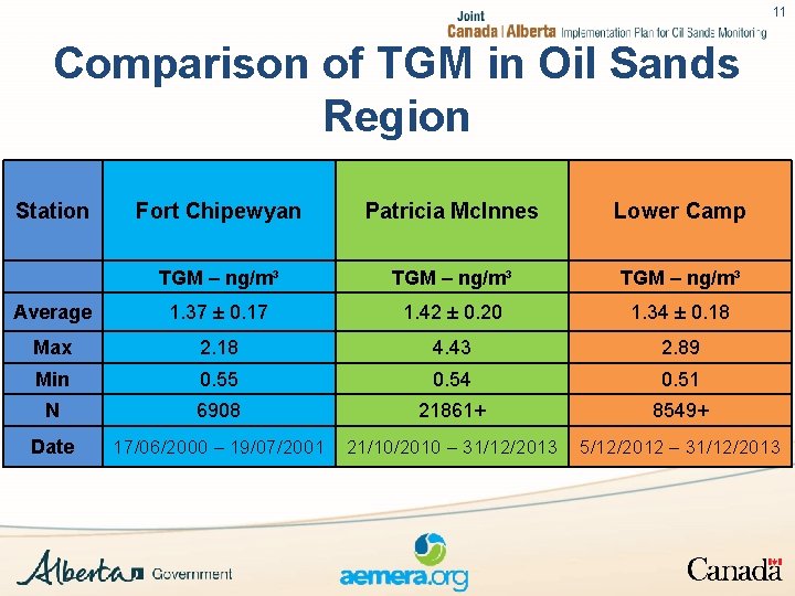 11 Comparison of TGM in Oil Sands Region Station Fort Chipewyan Patricia Mc. Innes