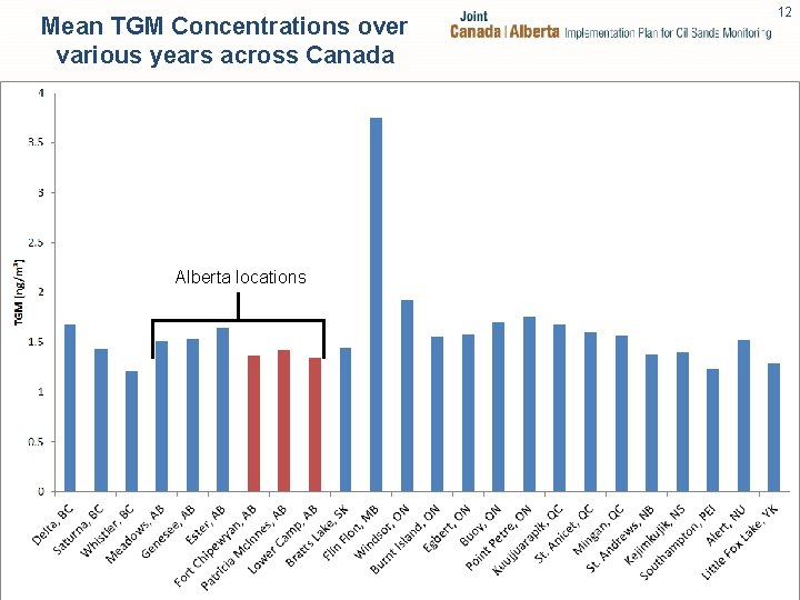 Mean TGM Concentrations over various years across Canada Alberta locations 12 