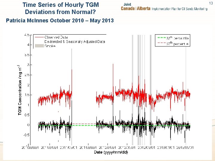 Time Series of Hourly TGM Deviations from Normal? Patricia Mc. Innes October 2010 –