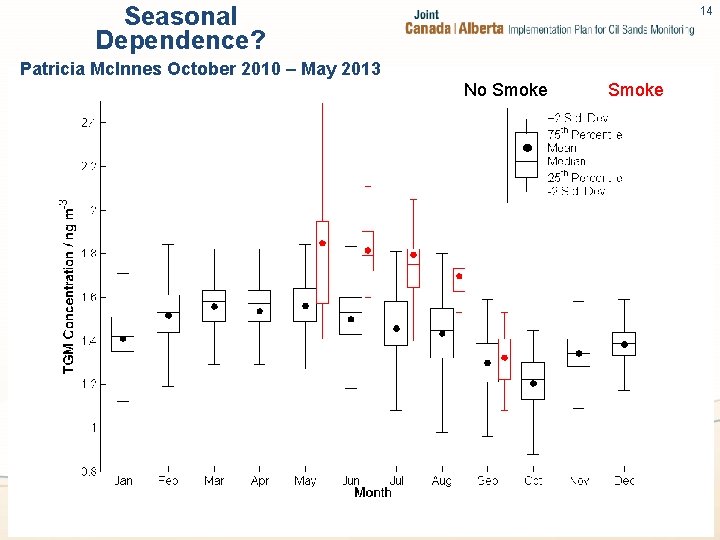 Seasonal Dependence? 14 Patricia Mc. Innes October 2010 – May 2013 No Smoke 