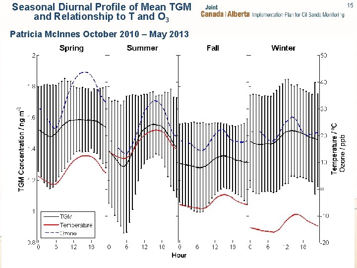 Seasonal Diurnal Profile of Mean TGM and Relationship to T and O 3 Patricia