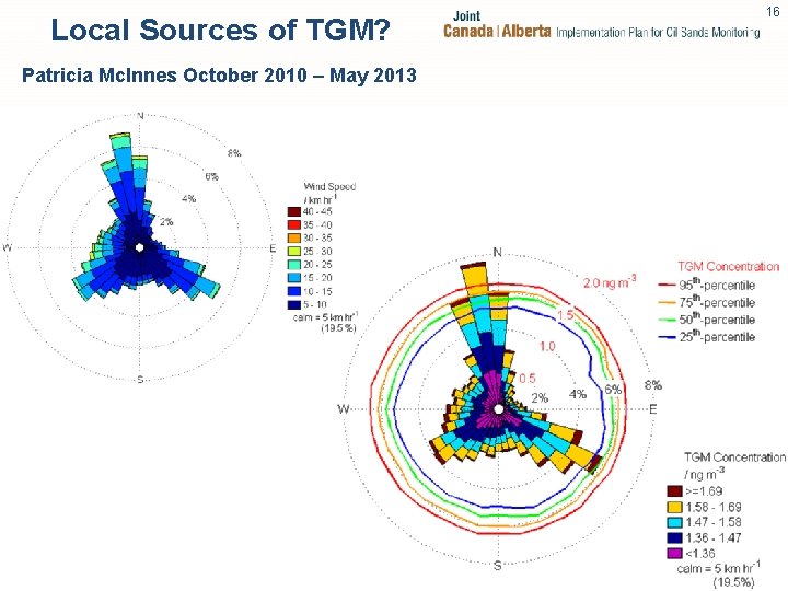 Local Sources of TGM? Patricia Mc. Innes October 2010 – May 2013 16 