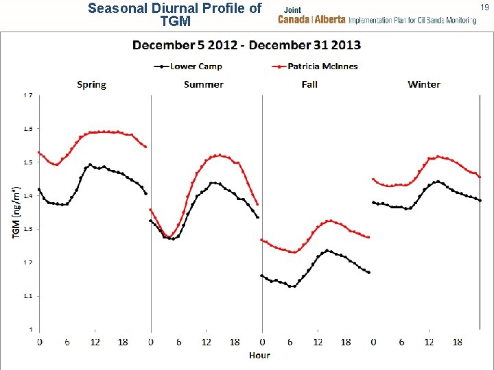 Seasonal Diurnal Profile of TGM 19 