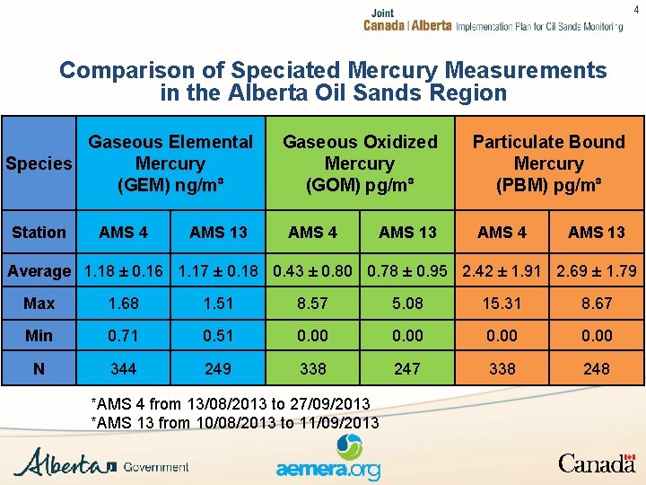 4 Comparison of Speciated Mercury Measurements in the Alberta Oil Sands Region Gaseous Elemental