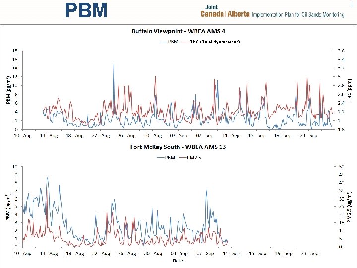 PBM 8 THC (Total Hydrocarbon) 