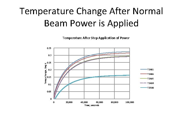 Temperature Change After Normal Beam Power is Applied Temperature After Step Application of Power