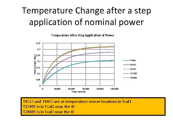 Temperature Change after a step application of nominal power Temperature After Step Application of