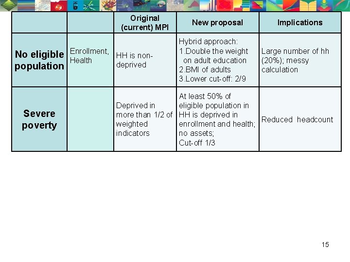 The Multidimensional Poverty Index Achievements Conceptual and Empirical