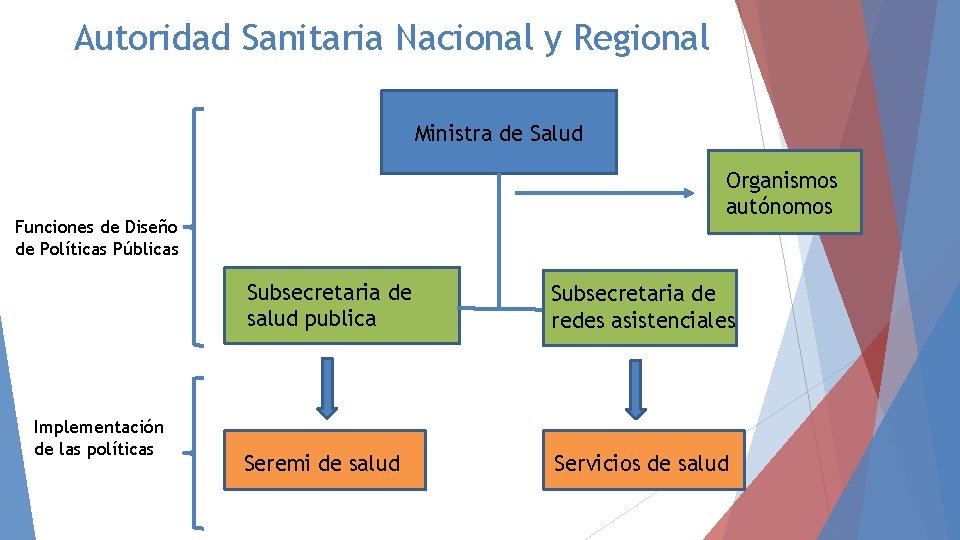 Autoridad Sanitaria Nacional y Regional Ministra de Salud Organismos autónomos Funciones de Diseño de