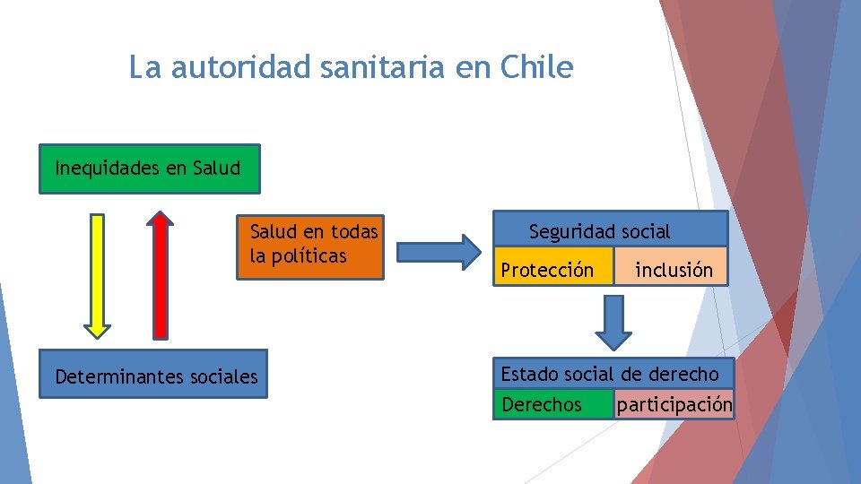 La autoridad sanitaria en Chile Inequidades en Salud en todas la políticas Determinantes sociales