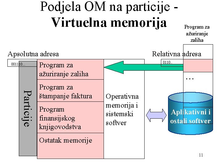 Podjela OM na particije Virtuelna memorija Apsolutna adresa 001110. . . Program za ažuriranje