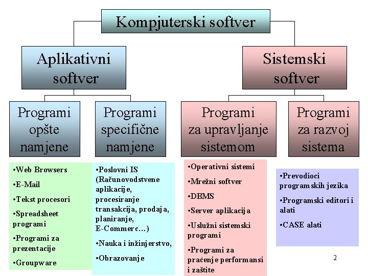 Kompjuterski softver Aplikativni softver Programi opšte namjene • Web Browsers • E-Mail • Tekst