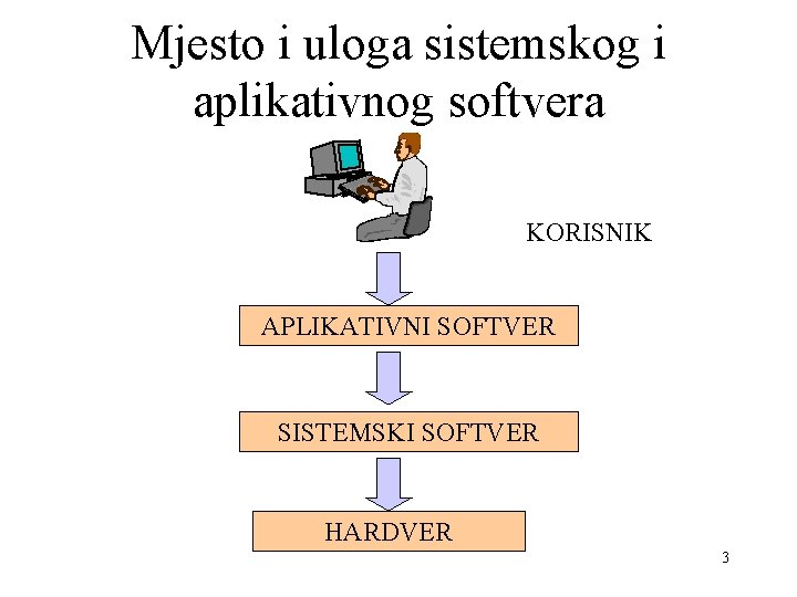 Mjesto i uloga sistemskog i aplikativnog softvera KORISNIK APLIKATIVNI SOFTVER SISTEMSKI SOFTVER HARDVER 3