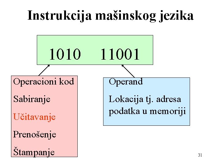 Instrukcija mašinskog jezika 1010 11001 Operacioni kod Operand Sabiranje Lokacija tj. adresa podatka u