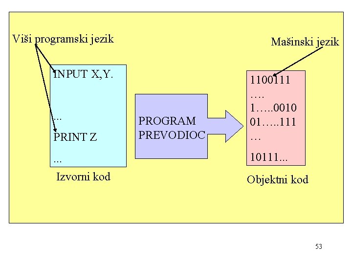 Viši programski jezik Mašinski jezik INPUT X, Y. . PRINT Z PROGRAM PREVODIOC 1100111