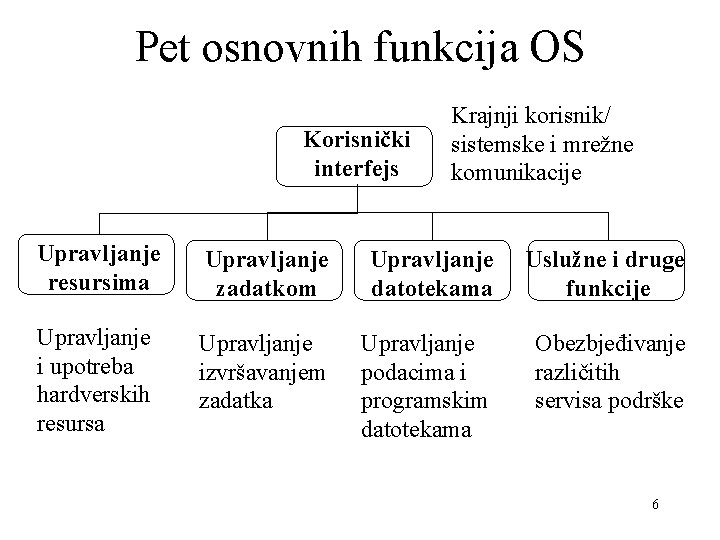 Pet osnovnih funkcija OS Korisnički interfejs Krajnji korisnik/ sistemske i mrežne komunikacije Upravljanje resursima