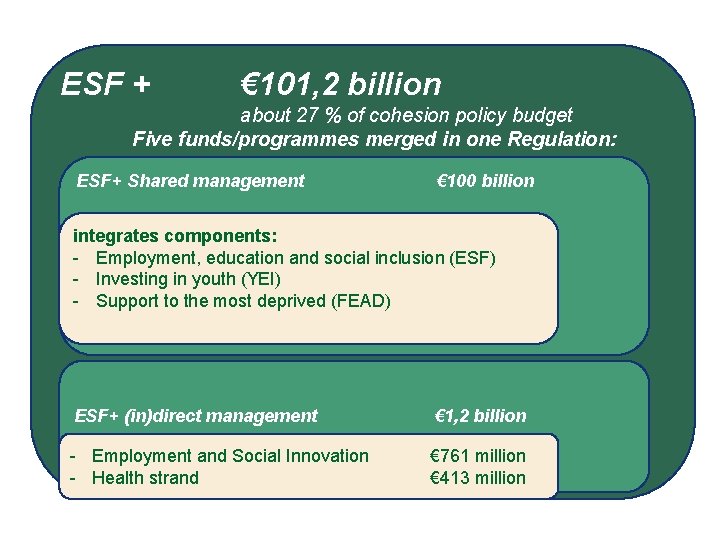 ESF + € 101, 2 billion about 27 % of cohesion policy budget Five