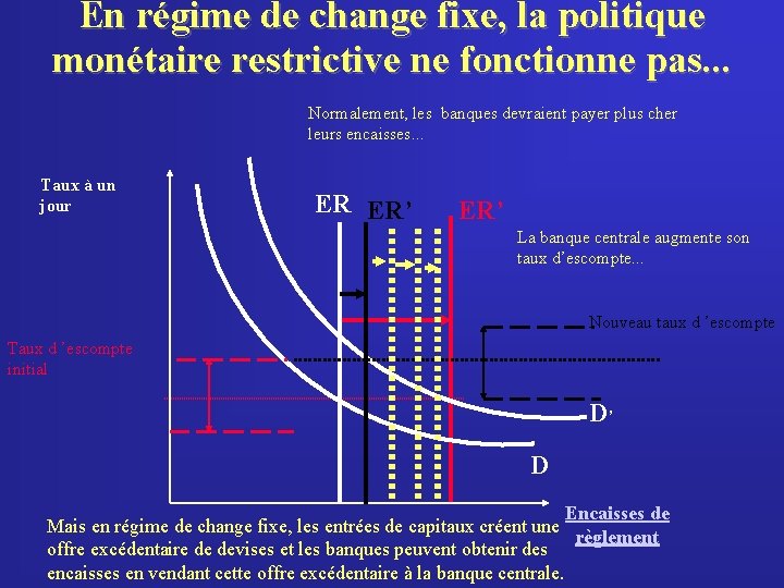 En régime de change fixe, la politique monétaire restrictive ne fonctionne pas. . .