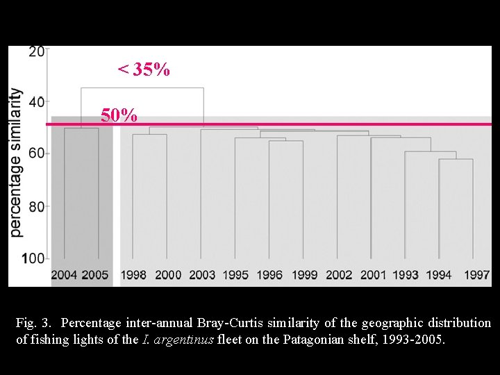 < 35% 50% Fig. 3. Percentage inter-annual Bray-Curtis similarity of the geographic distribution of