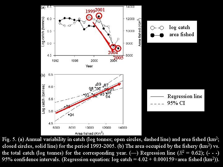 19992001 log catch area fished 2004 2005 Regression line 95% CI Fig. 5. (a)