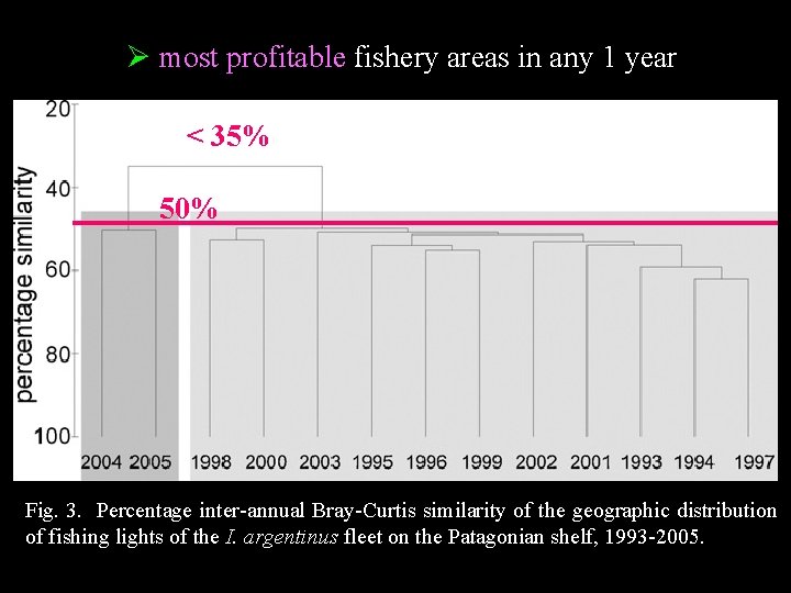 Ø most profitable fishery areas in any 1 year < 35% 50% Fig. 3.