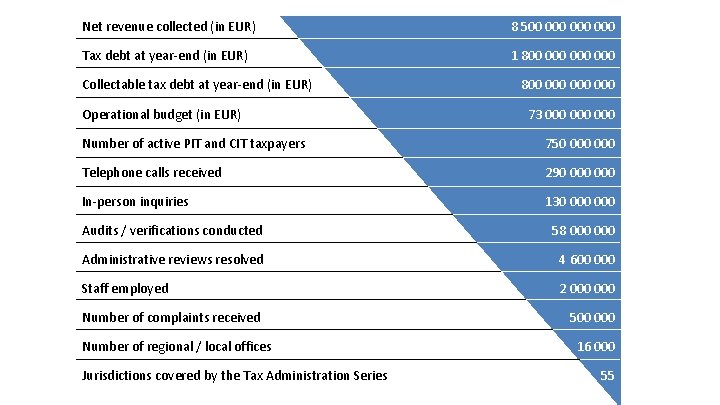 Net revenue collected (in EUR) 8 500 000 000 Tax debt at year-end (in