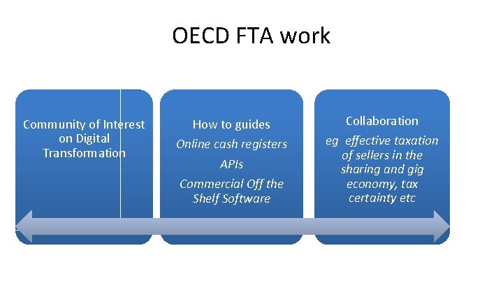 OECD FTA work Community of Interest on Digital Transformation How to guides Online cash