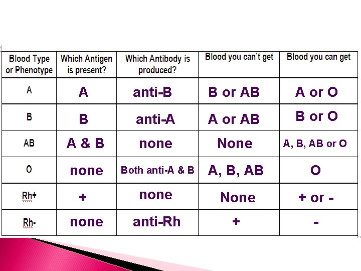 A anti-B B or AB A or O B anti-A A or AB B