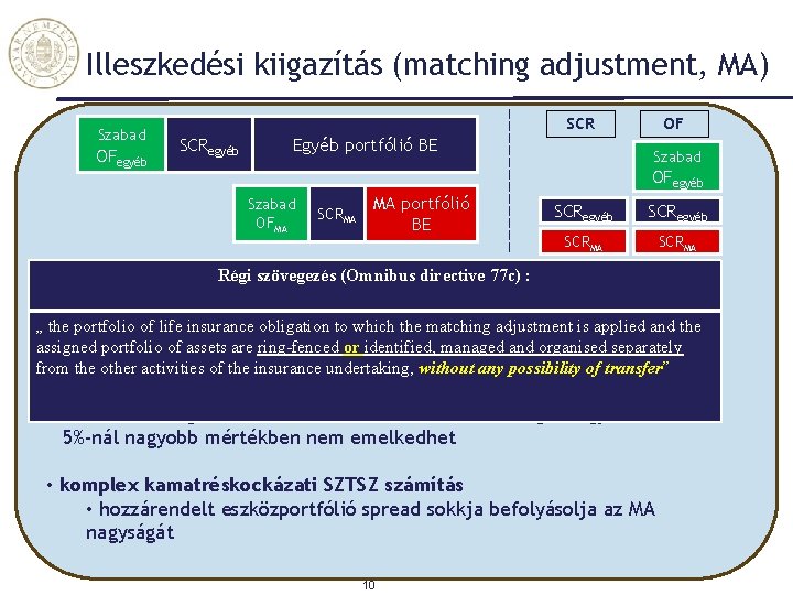 Illeszkedési kiigazítás (matching adjustment, MA) Szabad OFegyéb SCRegyéb Egyéb portfólió BE OF Szabad OFegyéb