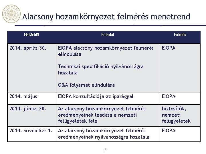 Alacsony hozamkörnyezet felmérés menetrend Határidő 2014. április 30. Feladat EIOPA alacsony hozamkörnyezet felmérés elindulása