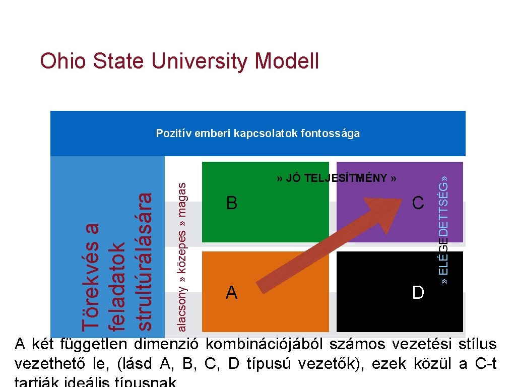 Ohio State University Modell » JÓ TELJESÍTMÉNY » B C A D » ELÉGEDETTSÉG»