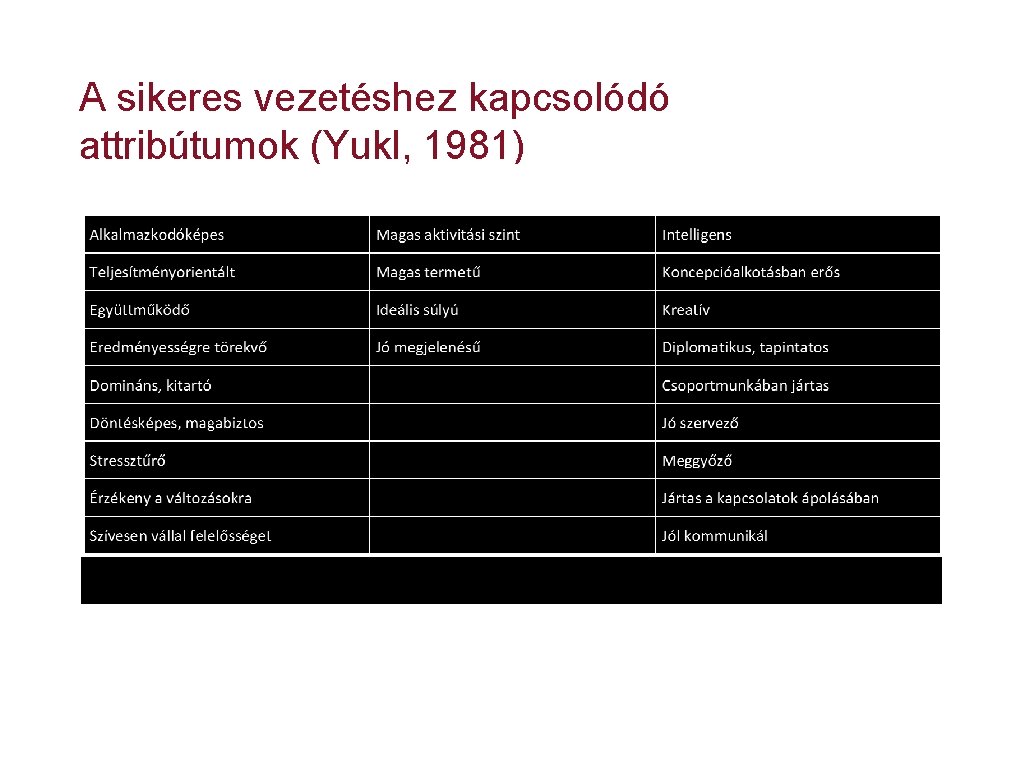 A sikeres vezetéshez kapcsolódó attribútumok (Yukl, 1981) 