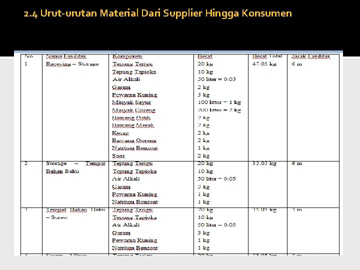 2. 4 Urut-urutan Material Dari Supplier Hingga Konsumen 