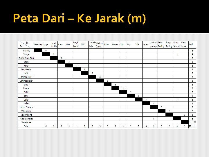 Peta Dari – Ke Jarak (m) 